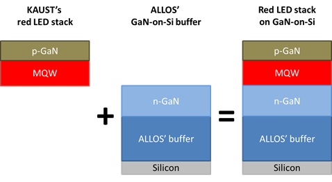 Figure 2: In the collaboration, ALLOS’ established methods of integrating different LED stacks with its high crystal quality and strain-engineering buffer technology are used.